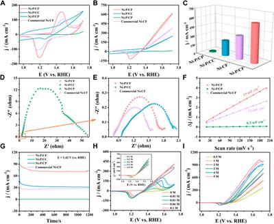 Large scale uniform Ni-P plated carbon fiber for boosting urea electro-oxidation and electro-detection